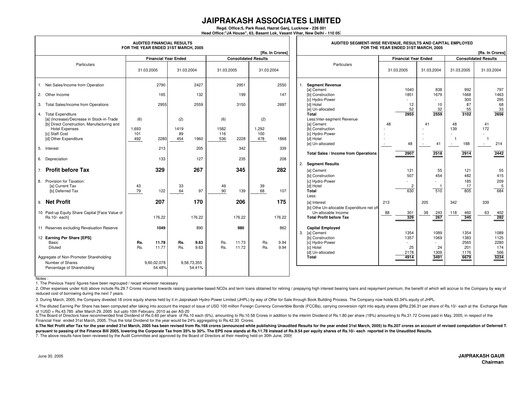 Thumbnail Jaypee Group
 Financial Statement 2004-2005