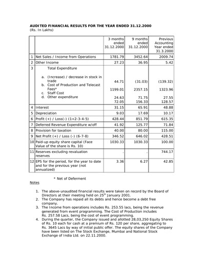 Thumbnail Balaji Telefilms
 Financial Statement 2000