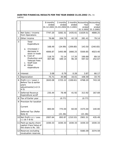 Thumbnail Balaji Telefilms
 Financial Statement 2001-2002