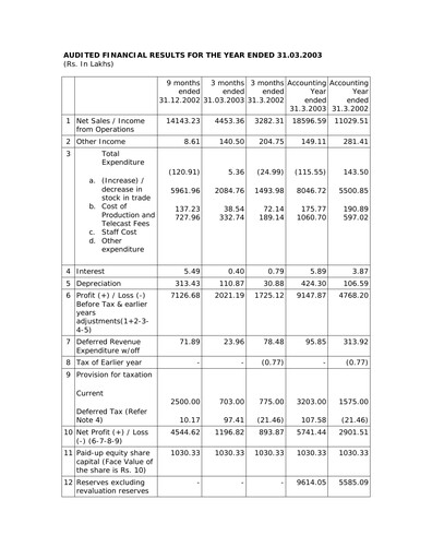 Thumbnail Balaji Telefilms
 Financial Statement 2002-2003