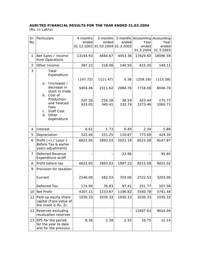 Thumbnail Balaji Telefilms
 Financial Statement 2003-2004