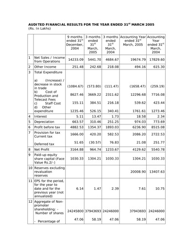Thumbnail Balaji Telefilms
 Financial Statement 2004-2005