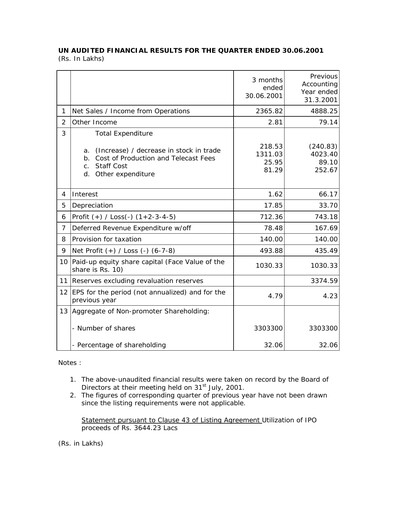 Thumbnail Balaji Telefilms
 Quarterly Report 2001-q1