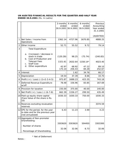 Thumbnail Balaji Telefilms
 Quarterly Report 2001-q2