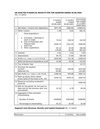 Thumbnail Balaji Telefilms
 Quarterly Report 2002-q1