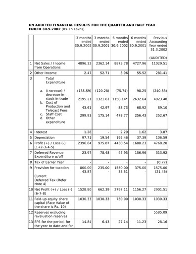 Thumbnail Balaji Telefilms
 Quarterly Report 2002-q2