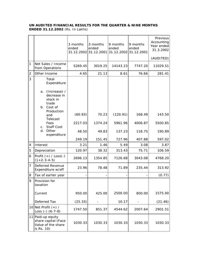 Thumbnail Balaji Telefilms
 Quarterly Report 2002-q3