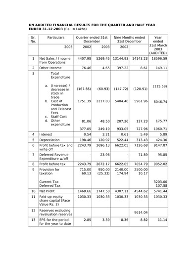 Thumbnail Balaji Telefilms
 Quarterly Report 2003-q3