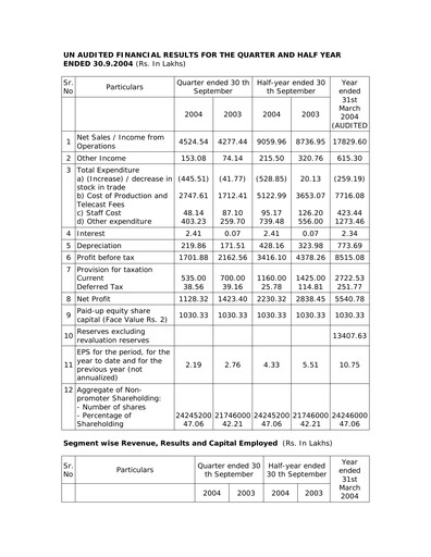 Thumbnail Balaji Telefilms
 Quarterly Report 2004-q2