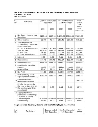 Thumbnail Balaji Telefilms
 Quarterly Report 2004-q3