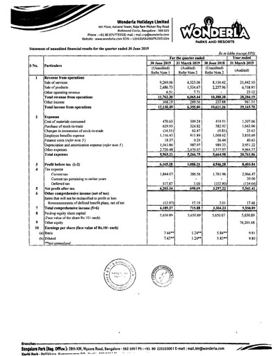 Thumbnail Wonderla Holidays Quarterly Report 2019-q1