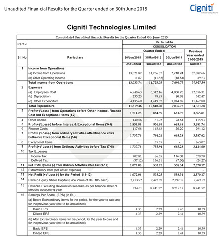 Miniature Cigniti Technologies
 Rapport trimestriel 2015-q1