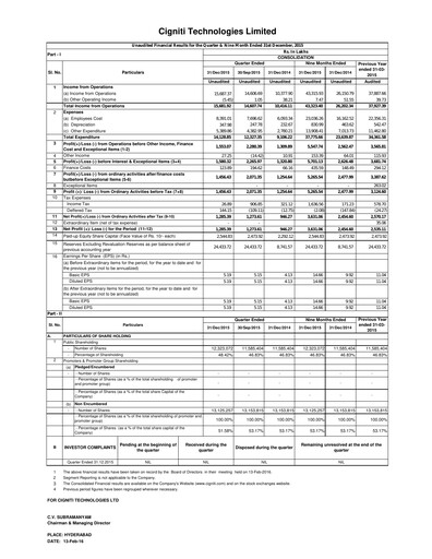 Miniature Cigniti Technologies
 Rapport trimestriel 2015-q3