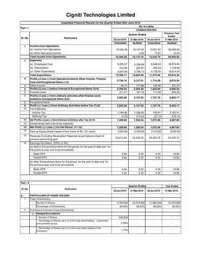 Miniature Cigniti Technologies
 Rapport trimestriel 2016-q1