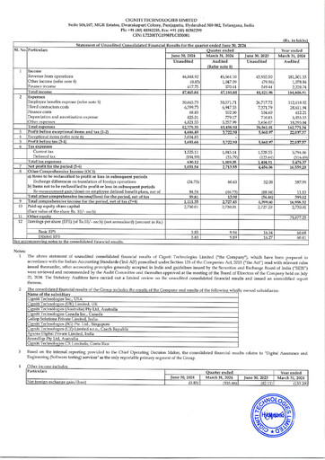 Miniature Cigniti Technologies
 Rapport trimestriel 2024-q1
