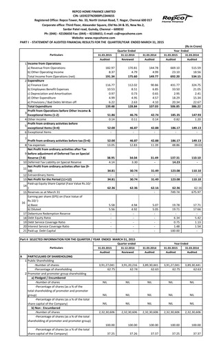 Thumbnail Repco Home Finance Financial Statement 2014-2015