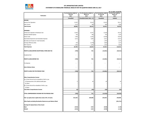 Miniature GTL Infrastructure Rapport trimestriel 2017-q1