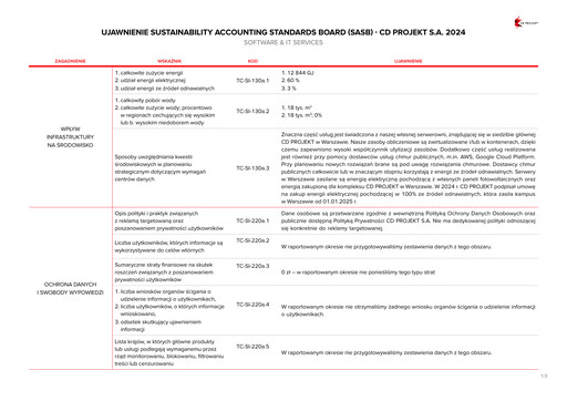 Thumbnail CD Projekt ESG Report 2024