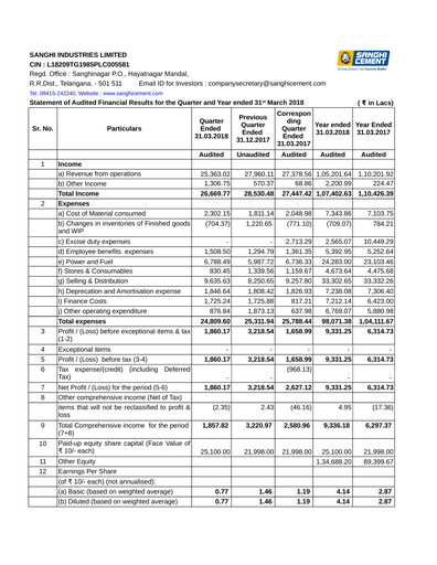 Thumbnail Sanghi Industries
 Financial Statement 2017-2018