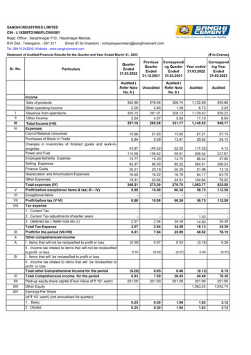 Thumbnail Sanghi Industries
 Financial Statement 2021-2022