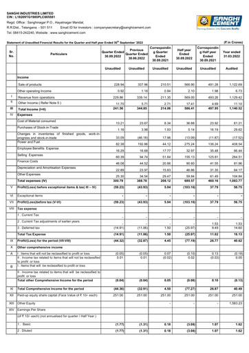 Thumbnail Sanghi Industries
 Quarterly Report 2022-q2