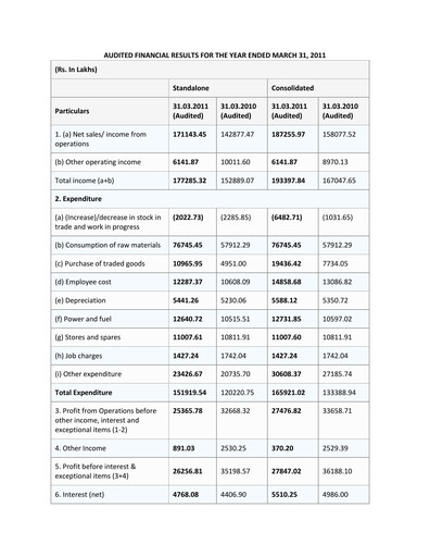Thumbnail Electrosteel Castings
 Financial Report 2010-2011