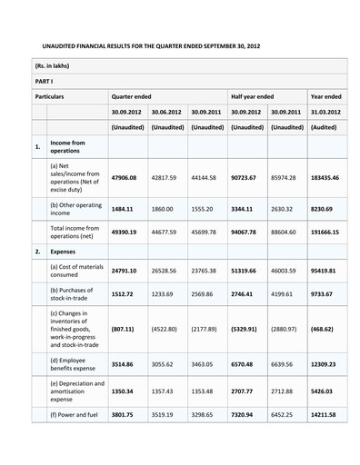 Thumbnail Electrosteel Castings
 Quarterly Report 2012-q3