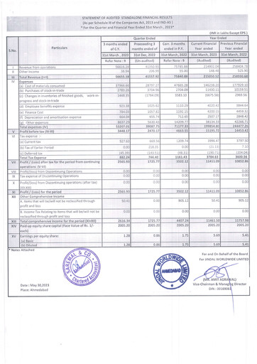 Thumbnail Jindal Worldwide
 Financial Report 2022-2023