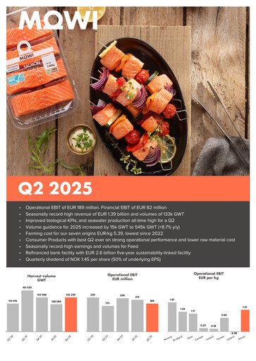Thumbnail Mowi Quarterly Report 2025-q2