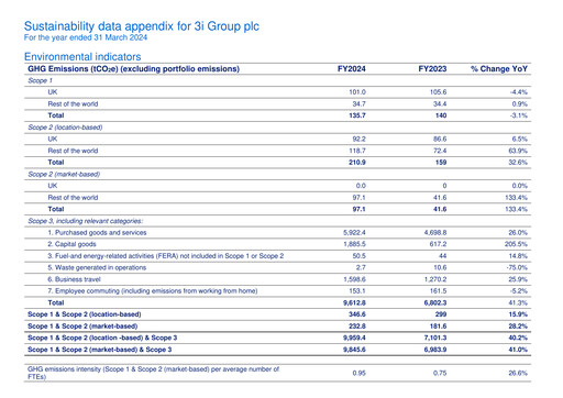 Thumbnail 3i Group Sustainability Report 2024