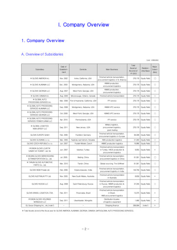 Thumbnail Hyundai Glovis
 Quarterly Report 2013-q3