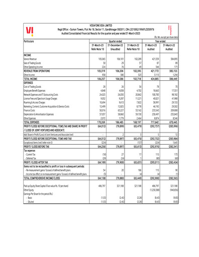Thumbnail Vodafone Idea
 Financial Statement 2022-2023