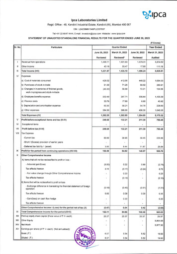 Thumbnail Ipca Laboratories
 Quarterly Report 2023-q1