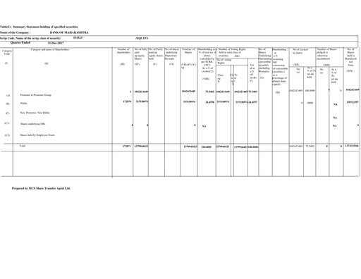 Thumbnail Bank of Maharashtra
 Quarterly Report 2017-q3