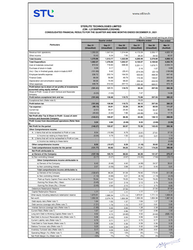 Thumbnail Sterlite Technologies
 Quarterly Report 2021-q3