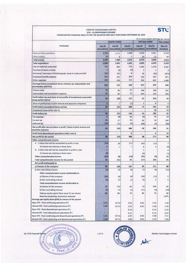 Thumbnail Sterlite Technologies
 Quarterly Report 2022-q2