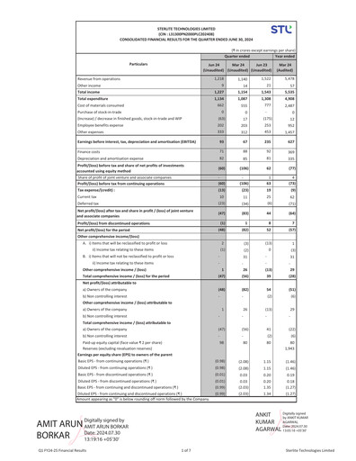 Thumbnail Sterlite Technologies
 Quarterly Report 2024-q1