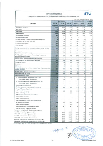 Thumbnail Sterlite Technologies
 Quarterly Report 2024-q3