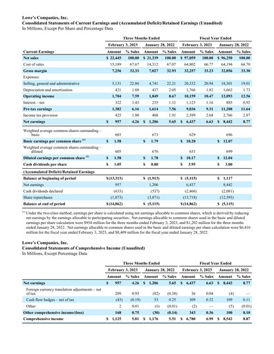 Thumbnail Lowe's Companies Financial Statement 2022