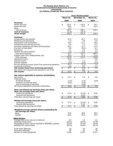 Thumbnail Nasdaq Financial Statement 2005-q1