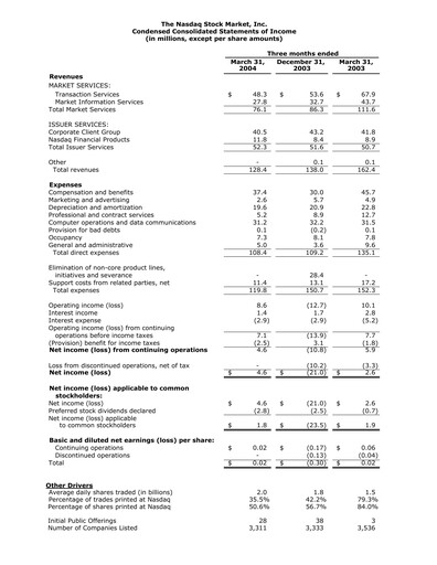 Miniature Nasdaq Rapport trimestriel 2004-q1