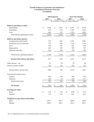 Thumbnail Norfolk Southern Financial Statement 2017-q3
