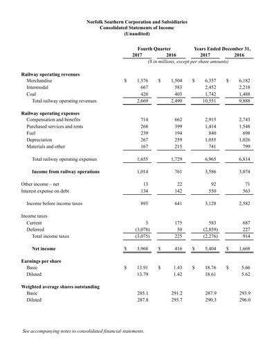 Thumbnail Norfolk Southern Financial Statement 2017-q4