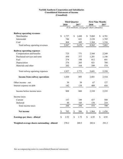 Thumbnail Norfolk Southern Financial Statement 2018-q3
