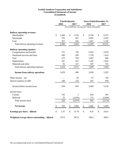 Thumbnail Norfolk Southern Financial Statement 2018-q4