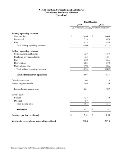 Thumbnail Norfolk Southern Financial Statement 2019-q1
