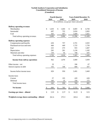 Thumbnail Norfolk Southern Financial Statement 2019-q4