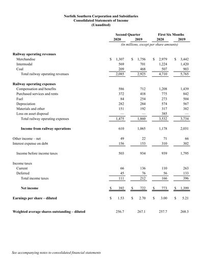 Thumbnail Norfolk Southern Financial Statement 2020-q2