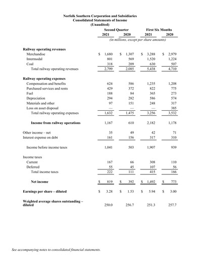 Thumbnail Norfolk Southern Financial Statement 2021-q2
