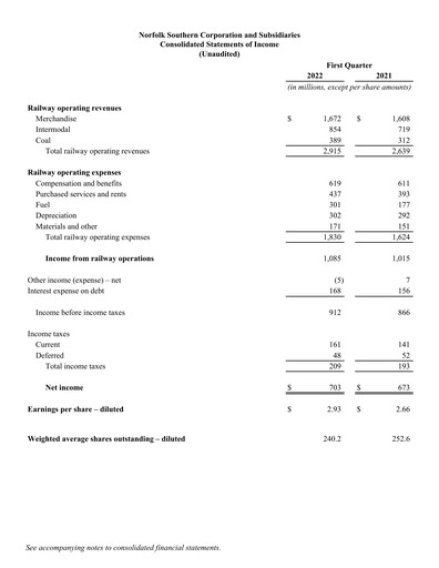 Thumbnail Norfolk Southern Financial Statement 2022-q1